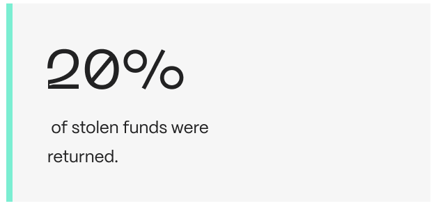 20% Assets Recovered